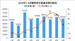 2018年1-9月微型货车销量为478494辆 同比增长9.86%
