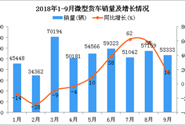 2018年1-9月微型货车销量为478494辆 同比增长9.86%