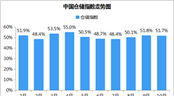 2018年10月中国仓储市场分析：仓储指数51.7% 业务量保持高位