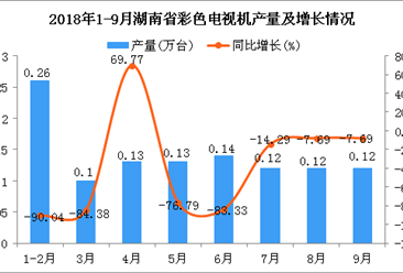 2018年1-9月湖南省彩色电视机产量为1.12万台 同比下降79.56%