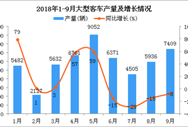 2018年1-9月大型客车产量及增长情况分析：同比下降8%