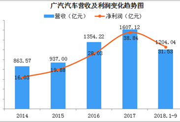 2018年前三季度广汽汽车营收超1200亿元  领跑汽车服务行业