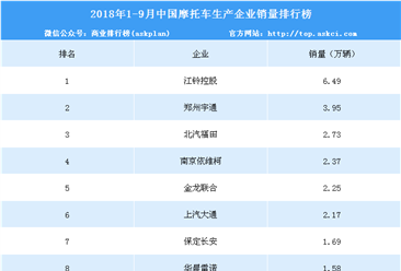2018年1-9月中国客车企业销量排行榜（TOP10）