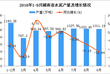 2018年9月湖南省水泥产量分析：较上月有所下降