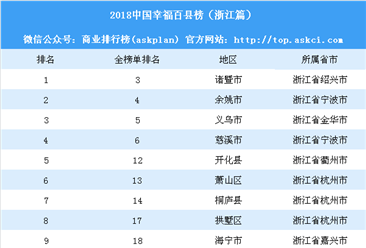 2018中国幸福百县榜：浙江24个县上榜（附榜单）