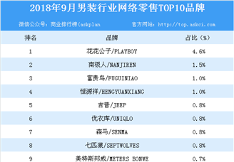 2018年9月男装行业网络零售TOP10品牌排行榜