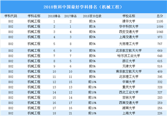 2018年中国最好学科排行榜出炉 （机械工程榜）