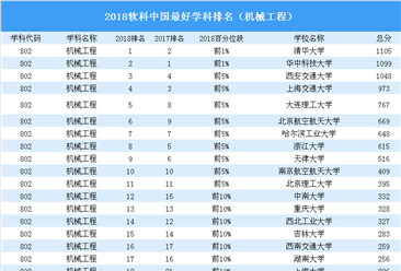 2018年中国最好学科排行榜出炉 （机械工程榜）