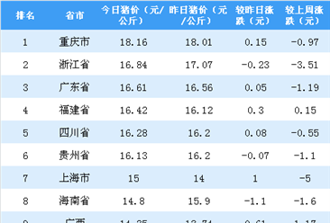 2018年11月5日全国各省市生猪价格排行榜：重庆生猪价格最高（附排名）