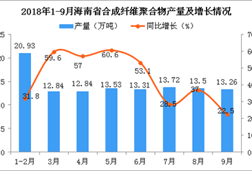 2018年1-9月海南省合成纤维聚合物产量同比增长41.4%