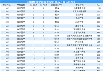 2018年中国最好学科排行榜出炉 （临床医学榜）