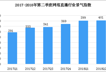 2018年第二季度中国网络直播市场数据分析：景气指数为401 同比增长20.4％（图）