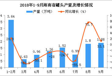 2018年1-9月海南省罐头产量同比下降16.6%