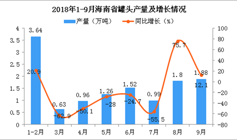 2018年1-9月海南省罐头产量同比下降16.6%