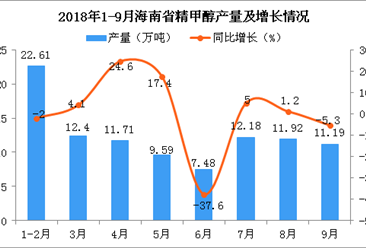 2018年1-9月海南省精甲醇产量99.08万吨 同比下降0.6%