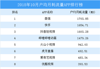 2018年10月移动应用APP户均月消耗流量排行榜TOP20