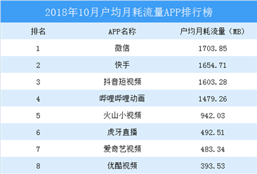 2018年10月移动应用APP户均月消耗流量排行榜TOP20