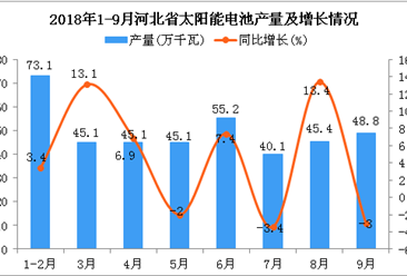 2018年1-9月河北省太阳能电池产量同比增长1.6%