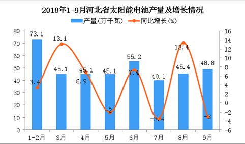 2018年1-9月河北省太阳能电池产量同比增长1.6%