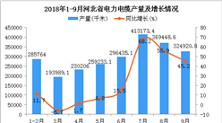 2018年1-9月河北省电力电缆产量同比增长27.7%