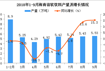 2018年1-9月海南省軟飲料產量為44.88萬噸 同比下降1.7%