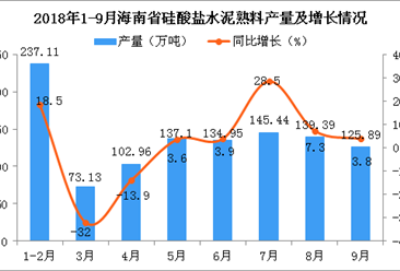 2018年1-9月海南省硅酸鹽水泥熟料產量及增長情況分析