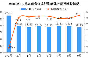 2018年1-9月海南省合成纤维单体产量为160.55万吨 同比下降5.1%