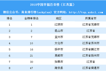 2018中国幸福百县榜（江苏篇）：无锡江阴排名第一（附榜单）