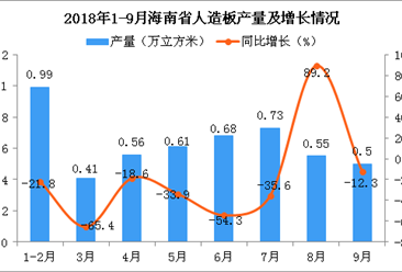 2018年9月海南省人造板產量持續下降 同比下降12.3%