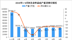 2018年1-9月河北省單晶硅產量及增長情況分析（圖）