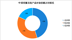 中国伺服系统产品分类及市场份额分析：小型伺服占比为45%（图）