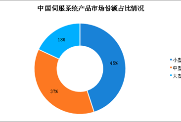 中国伺服系统产品分类及市场份额分析：小型伺服占比为45%（图）