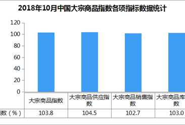 2018年10月中國大宗商品指數103.8%：連續八個月呈現上升態勢
