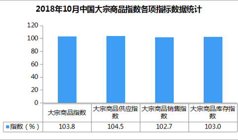 2018年10月中国大宗商品指数103.8%：连续八个月呈现上升态势