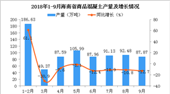 2018年1-9月海南省商品混凝土產量及增長情況分析：同比下降4.7%