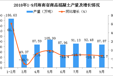 2018年1-9月海南省商品混凝土产量及增长情况分析：同比下降4.7%