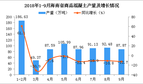 2018年1-9月海南省商品混凝土产量及增长情况分析：同比下降4.7%