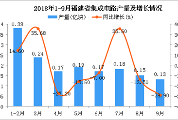 2018年1-9月福建省集成电路产量及增长情况分析：同比下降9.4%