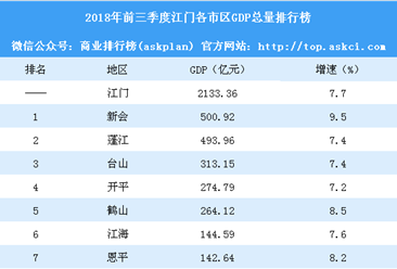 2018年前三季度江门各市区GDP排行榜：新会GDP增速最高（附榜单）