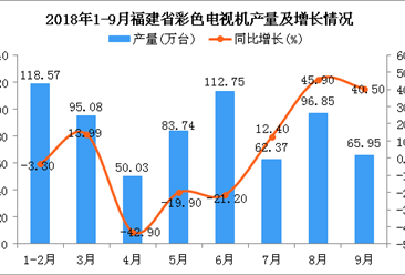 2018年9月福建省彩色电视机产量再次下降：产量为65.95万台