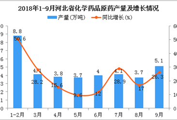 2018年1-9月河北省化学药品原药产量同比增长25.9%