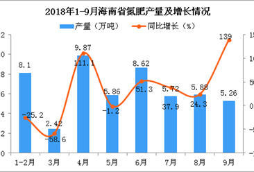 2018年1-9月海南省氮肥产量为51.73万吨 同比增长13.5%