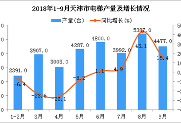 2018年1-9月天津市电梯产量为3.22万台 同比增长4.8%