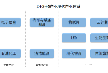 惠州产业结构分析：构建“2+2+N”产业体系 助力粤港澳大湾区能源产业发展（附图表）