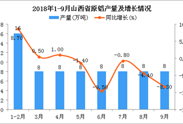 2018年1-9月山西省原铝产量为72万吨 同比下降3.4%