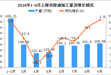 2018年1-9月上海市原油加工量為1670.27萬噸 同比下降9.8%