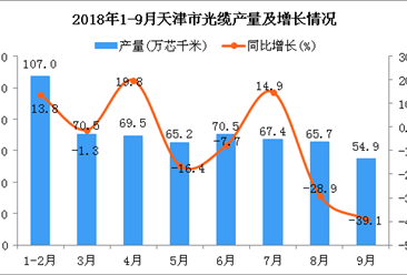 2018年1-9月天津市光缆产量为570.7万芯千米 同比下降0.3%