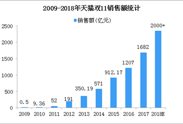 北京发布双11消费提示 2018天猫双11销售额预计是多少？（附历史数据）