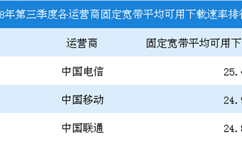 2018年第三季度中国宽带普及状况报告（附图表）