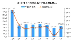 2018年1-9月天津市光纖產量及增長情況分析：同比下降1%